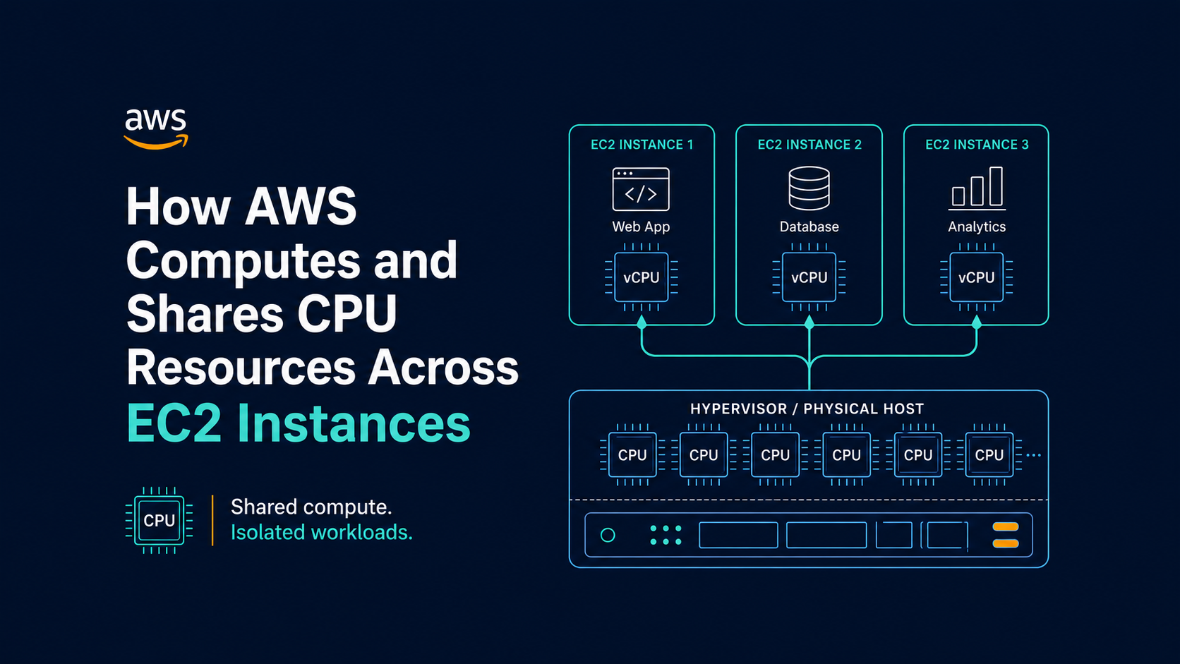 How AWS Computes and Shares CPU Resources Across EC2 Instances