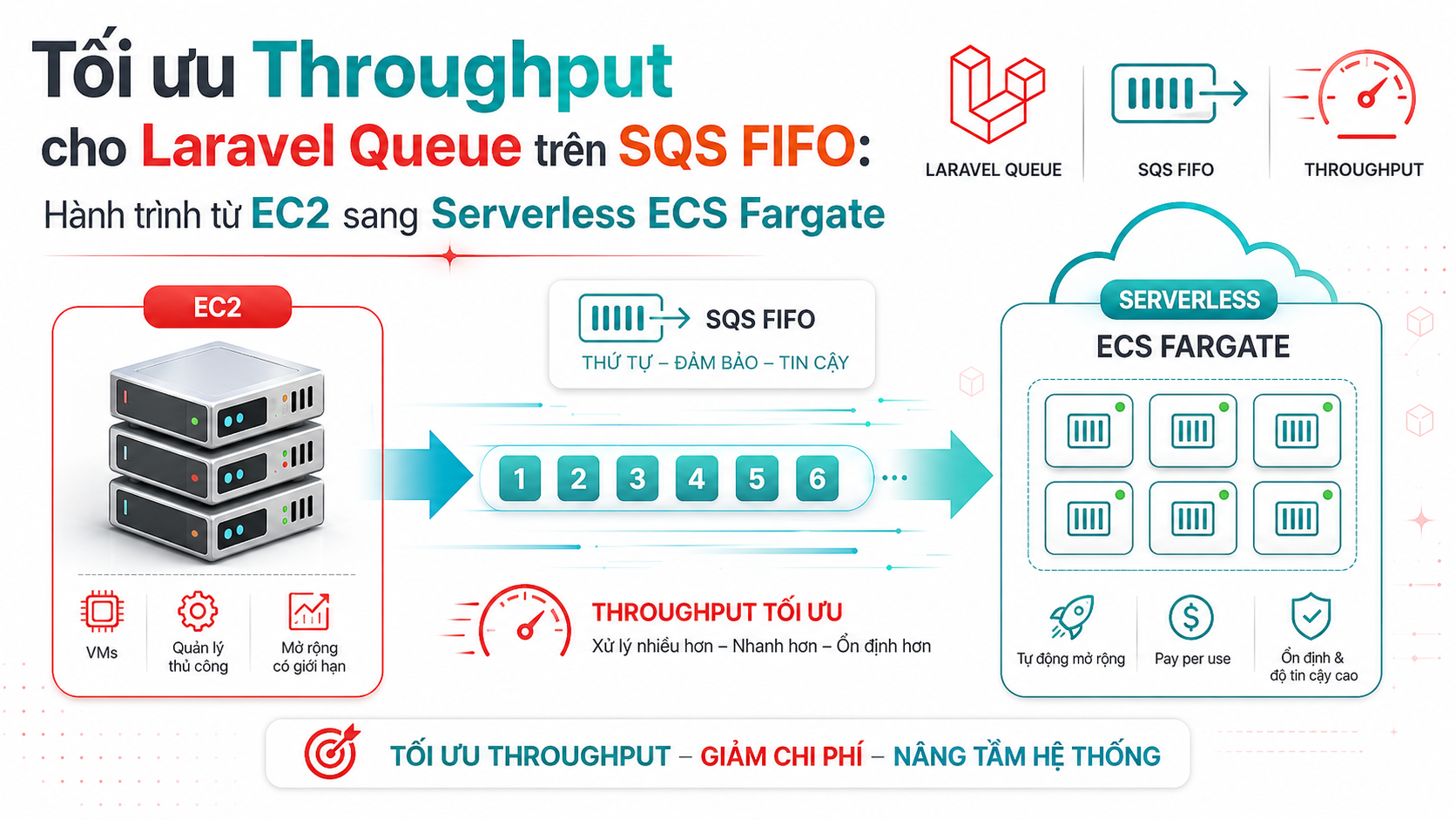 Tối ưu Throughput cho Laravel Queue trên SQS FIFO: Hành trình từ EC2 sang Serverless ECS Fargate