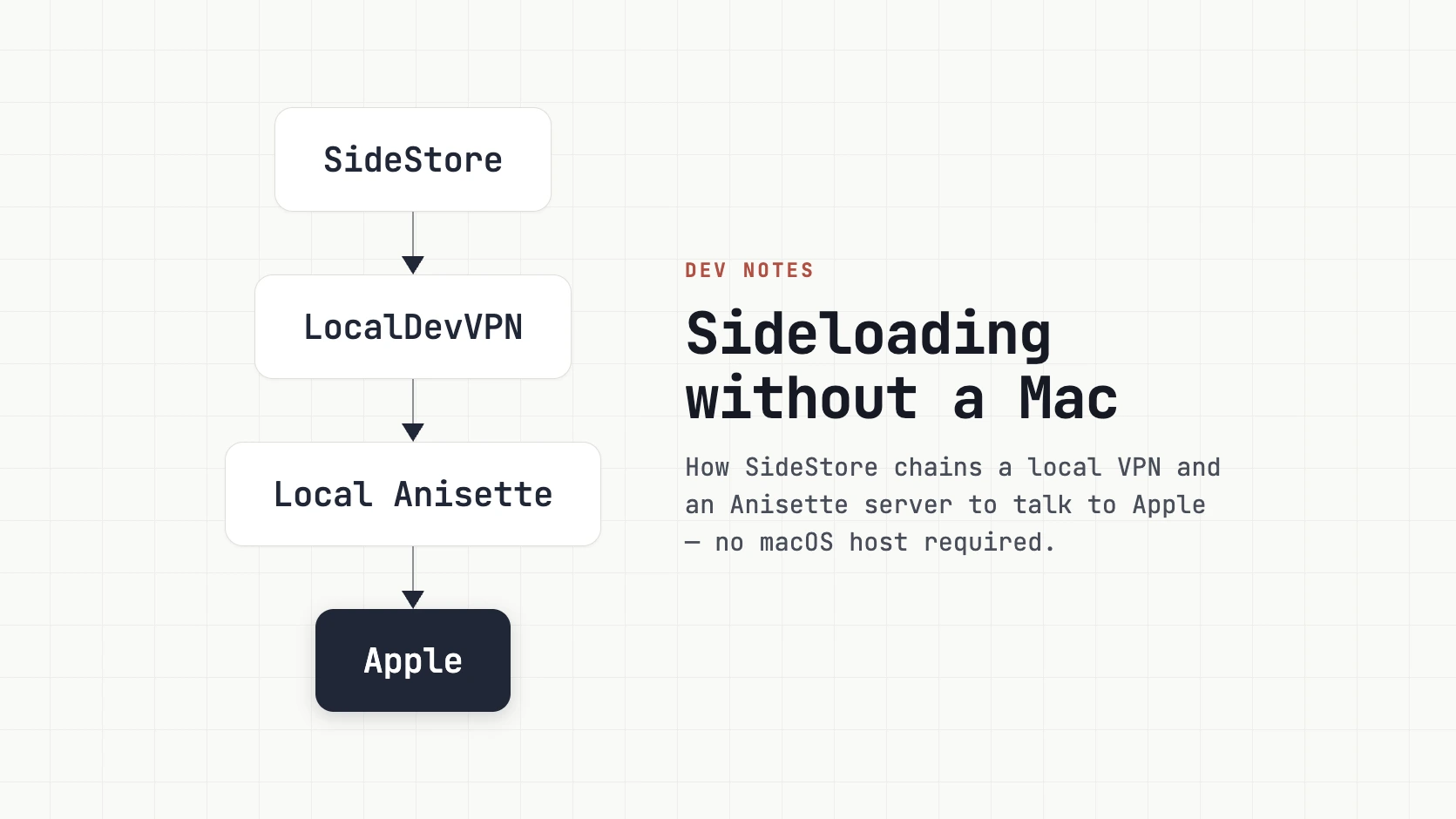 SideStore + LiveContainer: Cài App Ngoài App Store Trên iPhone Miễn Phí Không Lo Hết Hạn Sau 7 Ngày