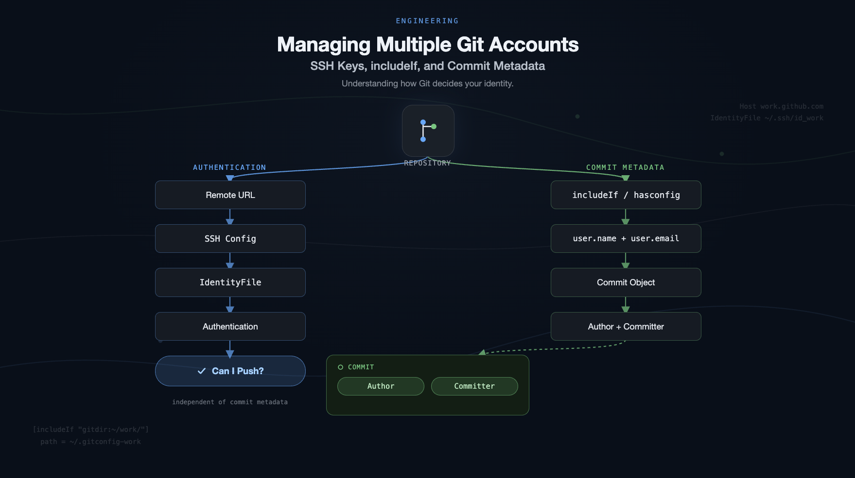 Managing Multiple Git Accounts: SSH Keys, includeIf, and Commit Metadata
