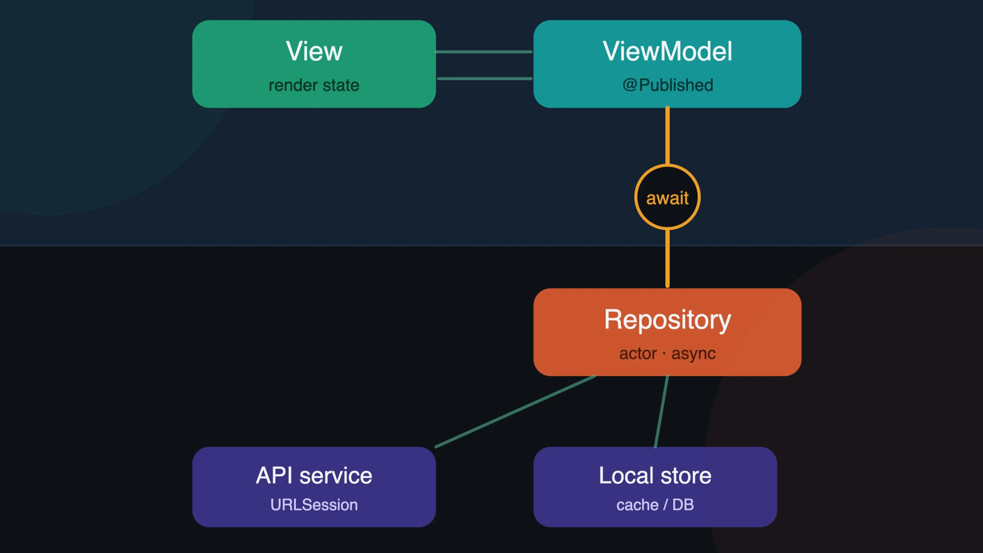 MVVM + Swift Concurrency