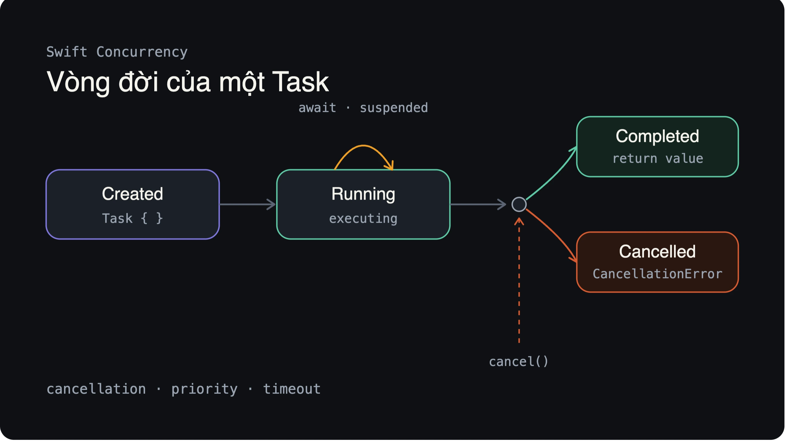 Kiểm soát Vòng đời Task trong Swift Concurrency