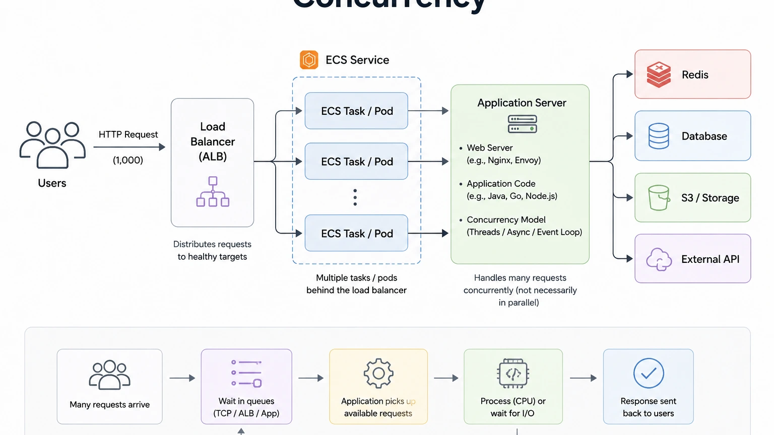 Understanding Concurrency